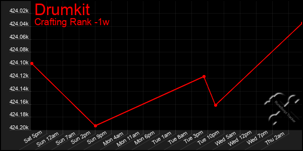 Last 7 Days Graph of Drumkit