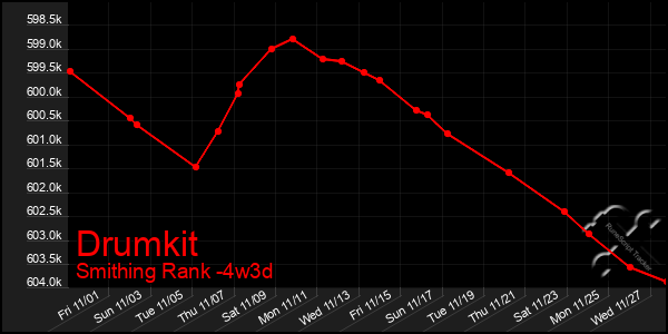 Last 31 Days Graph of Drumkit