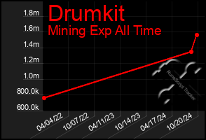 Total Graph of Drumkit