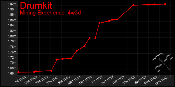 Last 31 Days Graph of Drumkit