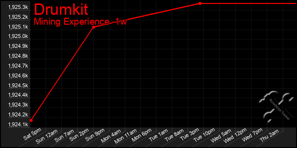 Last 7 Days Graph of Drumkit