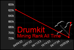 Total Graph of Drumkit