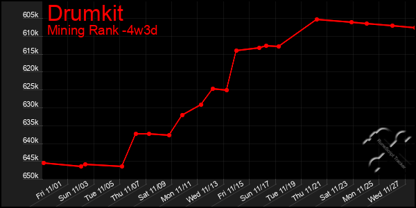 Last 31 Days Graph of Drumkit