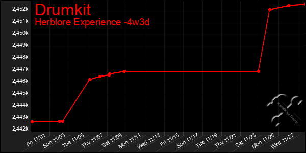 Last 31 Days Graph of Drumkit