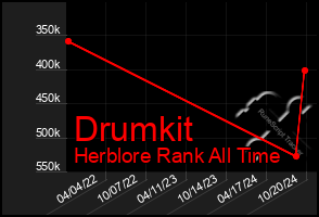 Total Graph of Drumkit