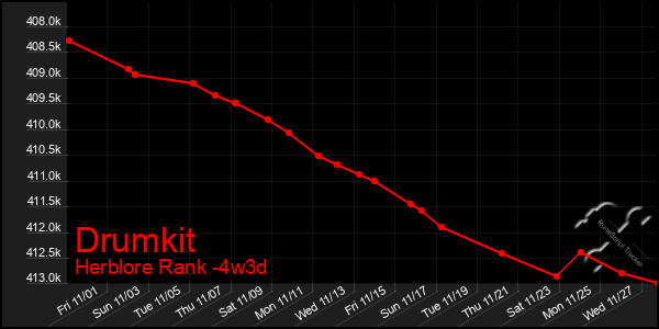 Last 31 Days Graph of Drumkit