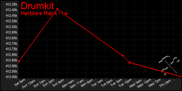 Last 7 Days Graph of Drumkit