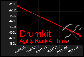 Total Graph of Drumkit