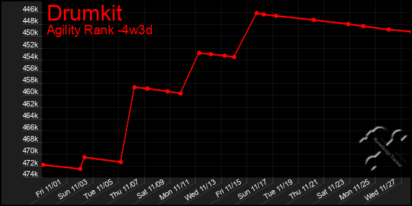 Last 31 Days Graph of Drumkit