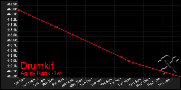 Last 7 Days Graph of Drumkit