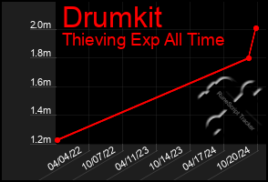 Total Graph of Drumkit