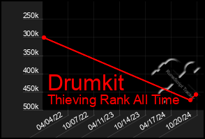 Total Graph of Drumkit