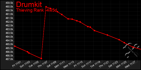 Last 31 Days Graph of Drumkit