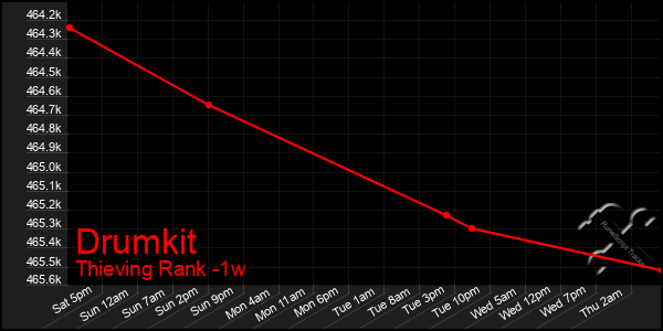 Last 7 Days Graph of Drumkit