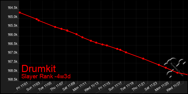 Last 31 Days Graph of Drumkit