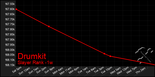 Last 7 Days Graph of Drumkit