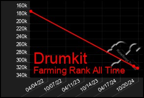 Total Graph of Drumkit