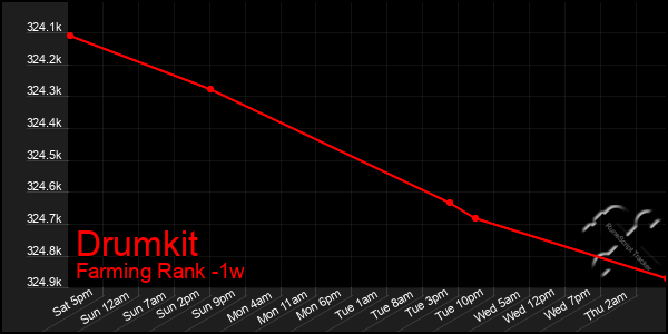 Last 7 Days Graph of Drumkit