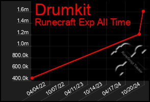 Total Graph of Drumkit