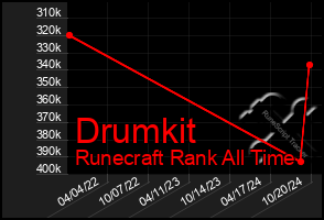 Total Graph of Drumkit