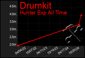 Total Graph of Drumkit