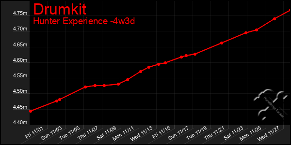 Last 31 Days Graph of Drumkit