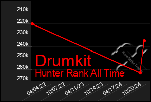 Total Graph of Drumkit