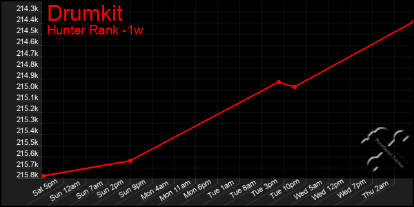 Last 7 Days Graph of Drumkit