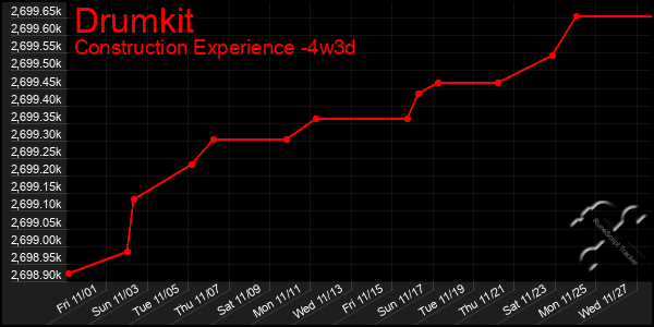 Last 31 Days Graph of Drumkit