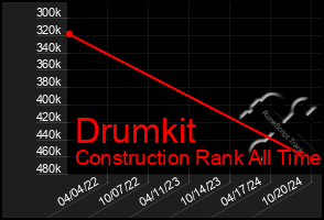 Total Graph of Drumkit