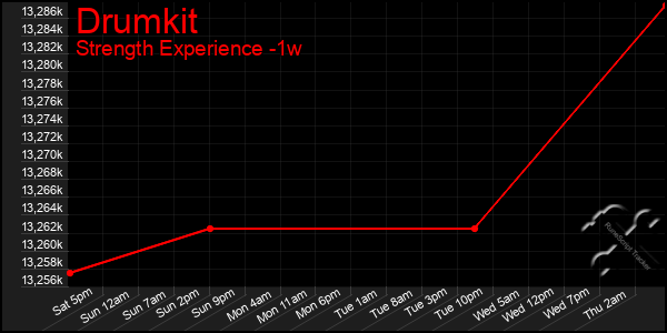 Last 7 Days Graph of Drumkit