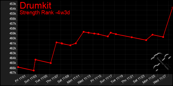 Last 31 Days Graph of Drumkit