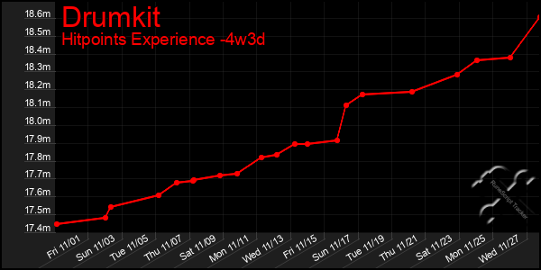 Last 31 Days Graph of Drumkit