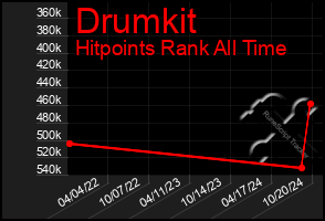 Total Graph of Drumkit