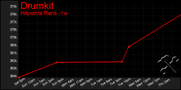 Last 7 Days Graph of Drumkit