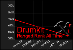 Total Graph of Drumkit