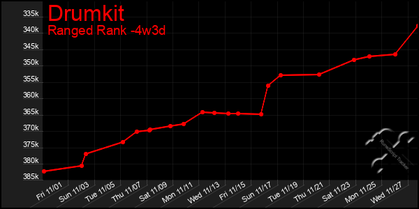 Last 31 Days Graph of Drumkit