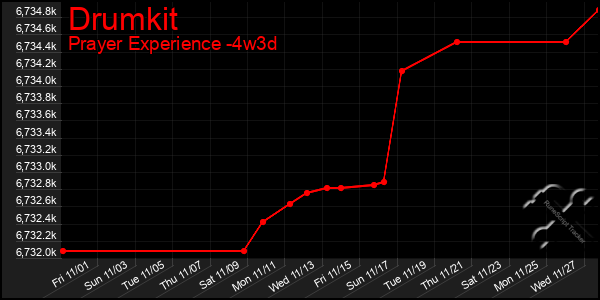 Last 31 Days Graph of Drumkit