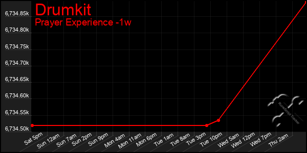 Last 7 Days Graph of Drumkit