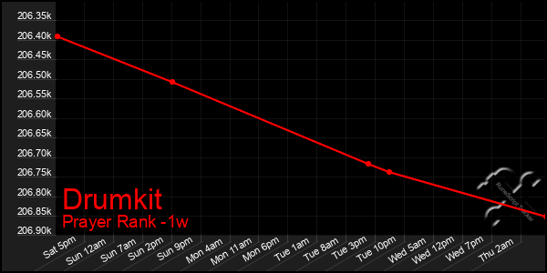 Last 7 Days Graph of Drumkit