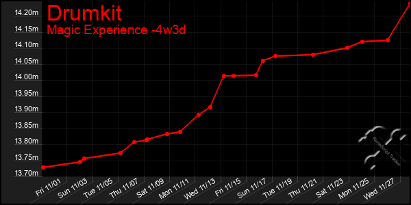 Last 31 Days Graph of Drumkit