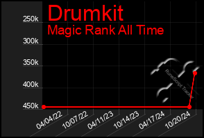 Total Graph of Drumkit