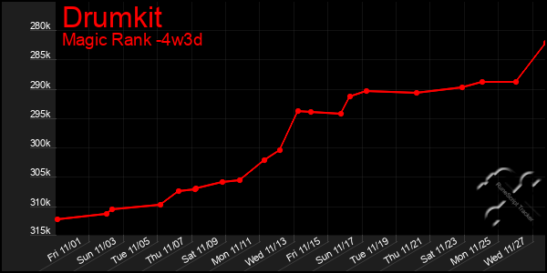 Last 31 Days Graph of Drumkit