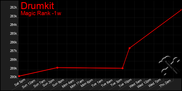 Last 7 Days Graph of Drumkit