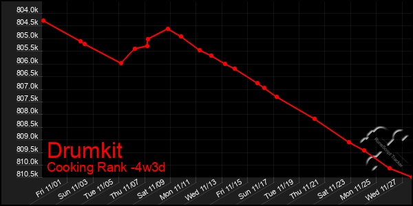 Last 31 Days Graph of Drumkit