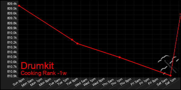 Last 7 Days Graph of Drumkit