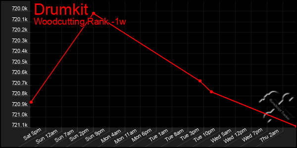 Last 7 Days Graph of Drumkit