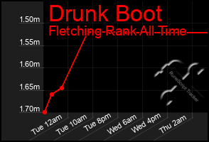 Total Graph of Drunk Boot