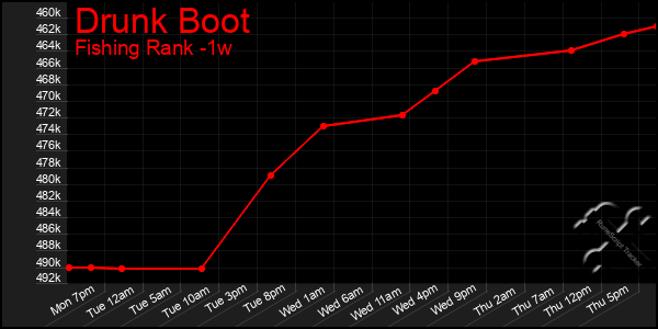 Last 7 Days Graph of Drunk Boot
