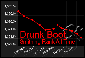 Total Graph of Drunk Boot